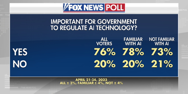 Fox News Poll results