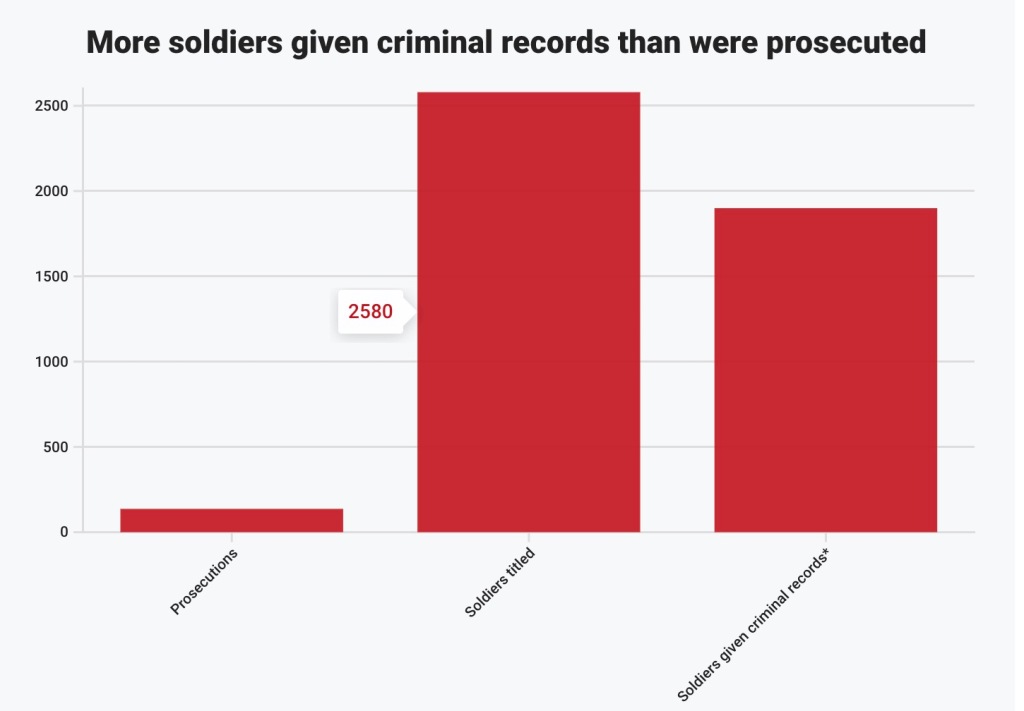 More soldiers given criminal records than were prosecuted.