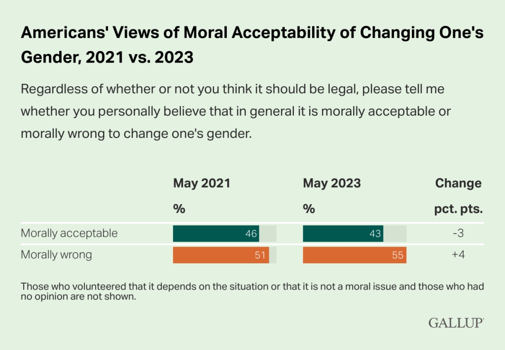 The poll also found that only 43% of Americans think transitioning is  “morally acceptable.”