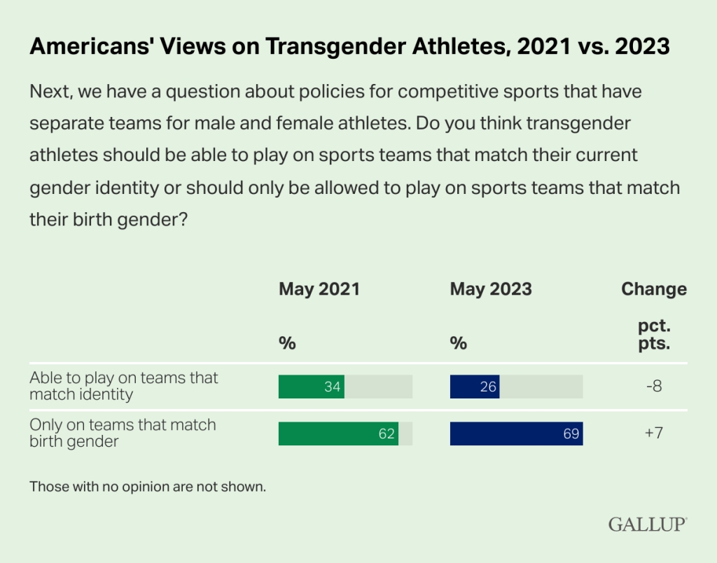 The Gallup's Values and Beliefs survey found that 69% of people think transgender athletes should compete with their birth gender.