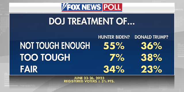 Fox News Poll