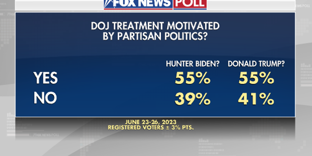 Fox News Poll