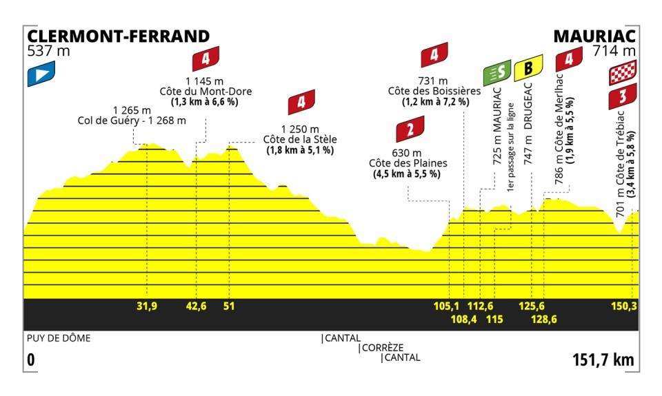 Tour de France Femmes: Stage 2 profile