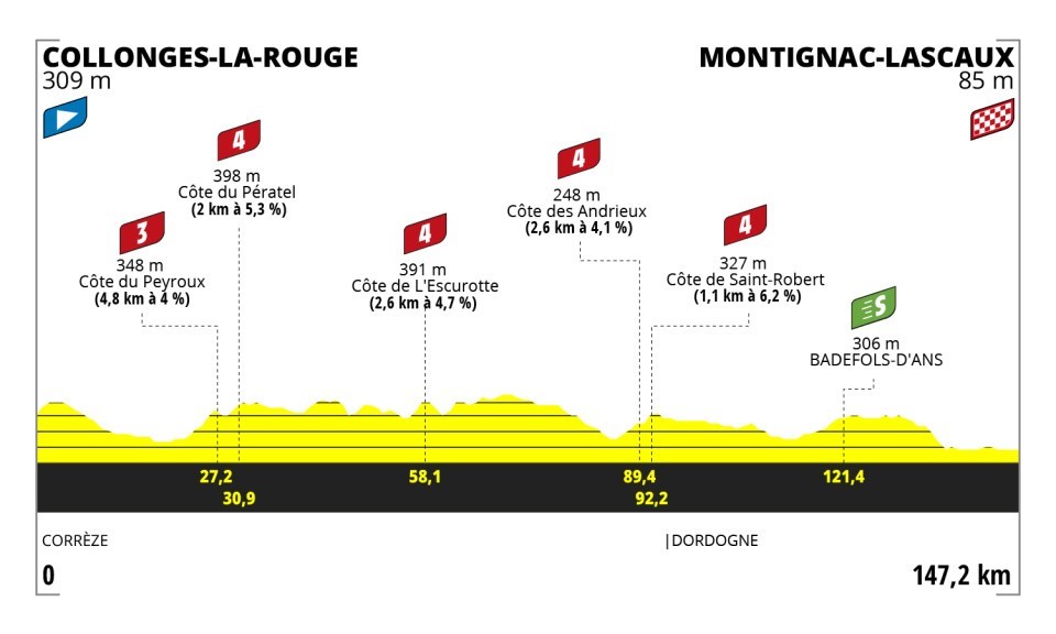 Tour de France Femmes: Stage 3 profile