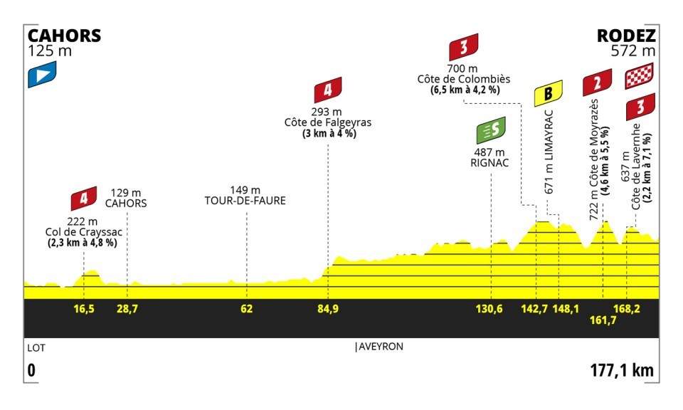 Tour de France Femmes: Stage 4 profile