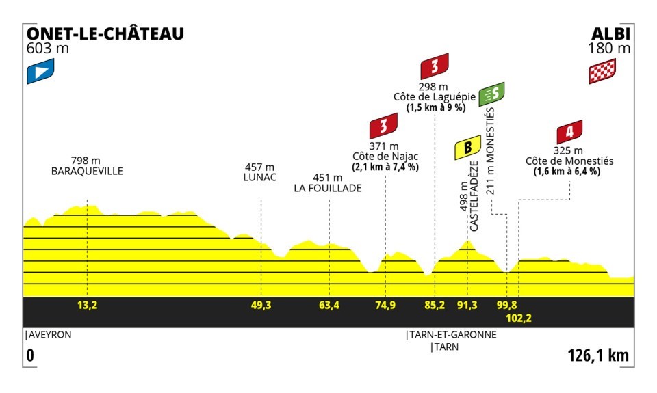 Tour de France Femmes: Stage 5 profile