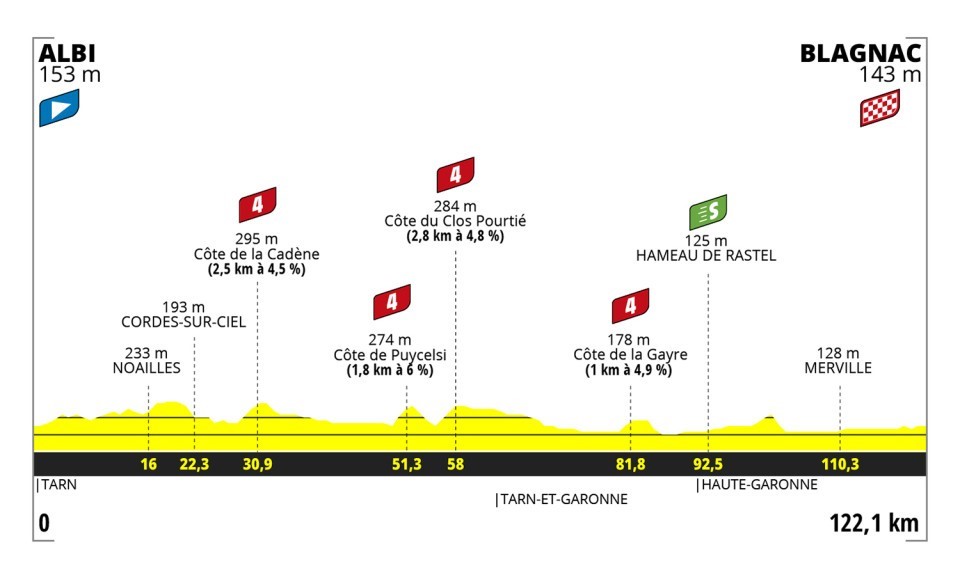 Tour de France Femmes: Stage 6 profile