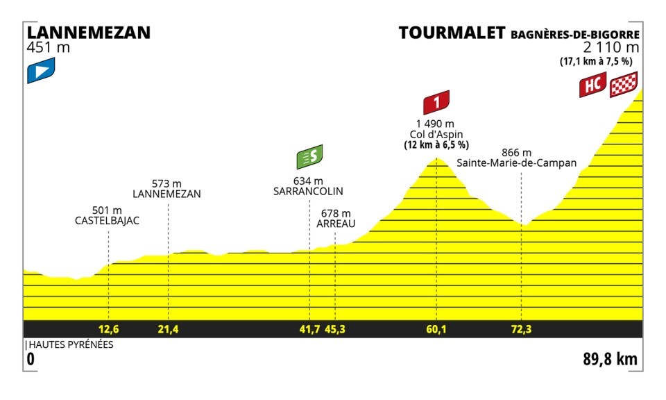 Tour de France Femmes: Stage 7 profile