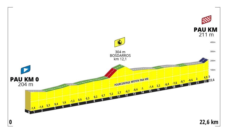 Tour de France Femmes: Stage 8 profile