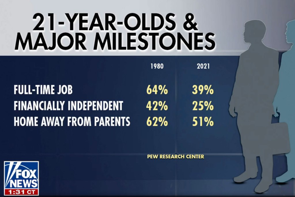 Data showing 21 year olds and major milestones