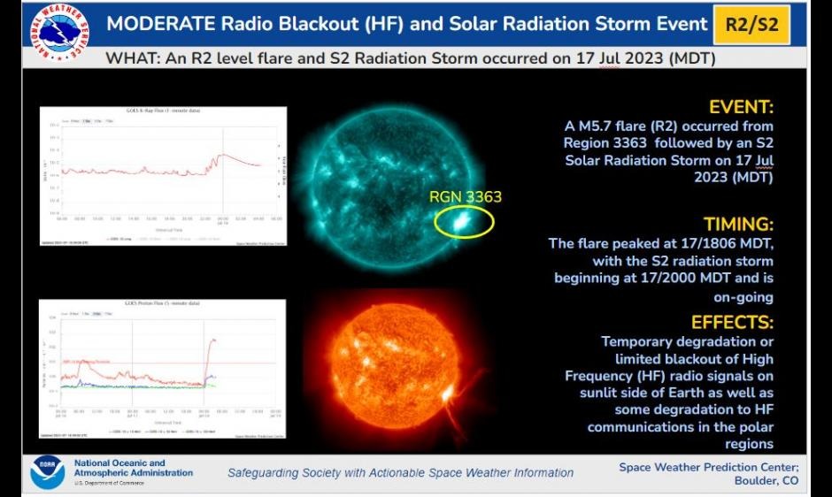 Region 3363 of the sun produced an M5.7 X-ray flare (causing moderate radio blackout) on 17 July 2023. Shortly thereafter, an solar radiation storm was observed at the GOES16 satellite. 