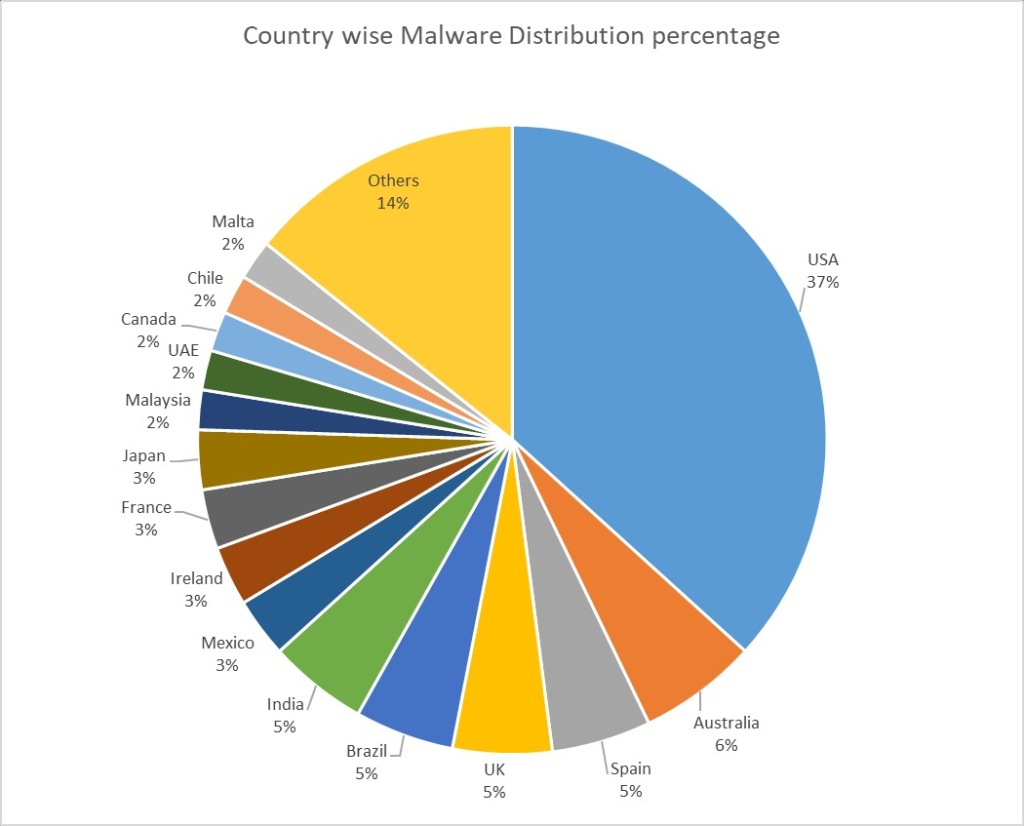 A pie char depicting the malware distribution by country, as of July 20, 2023 