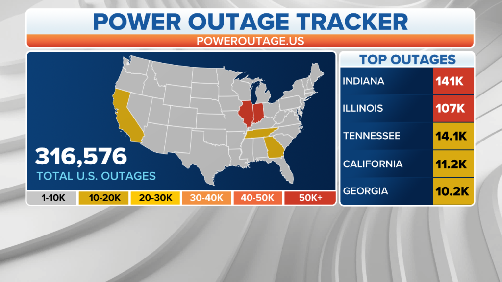 There are hundreds of thousands of power outages across the US, primarily in Indiana and Illinois.
