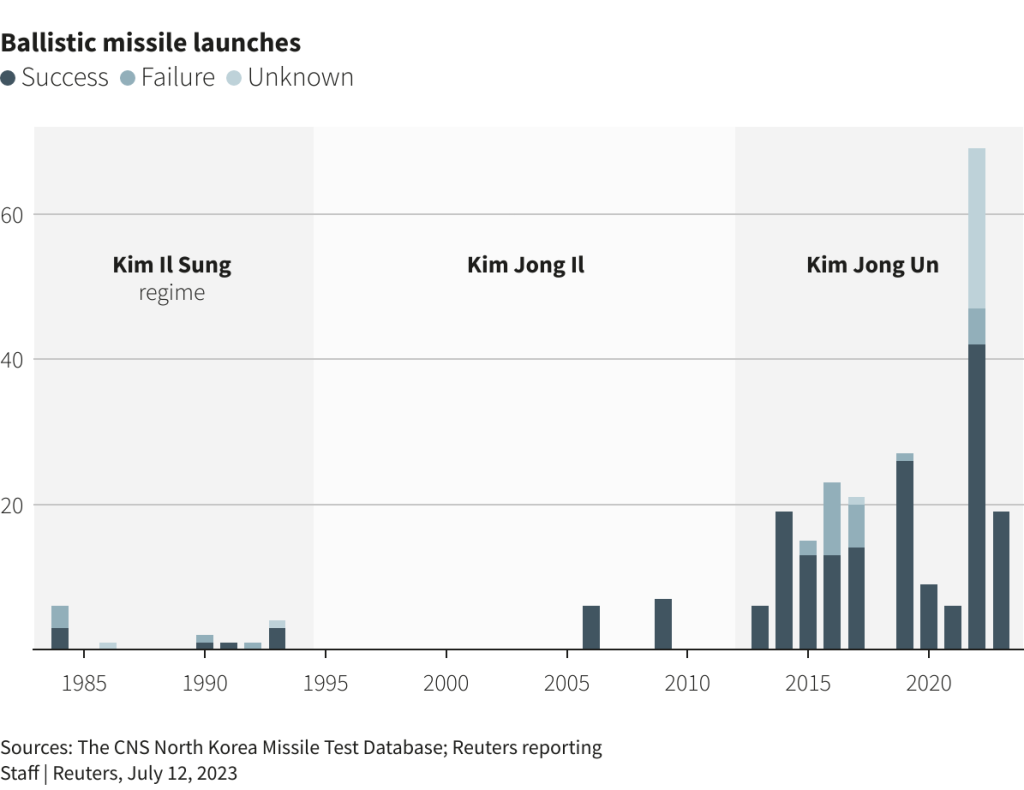 North Koran ballistic missile launches over time.