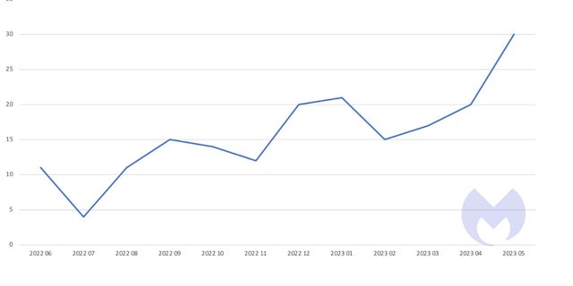 Cyberattacks against educational institutions between June 2022 and May 2023