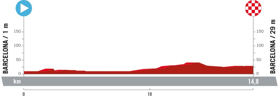 La Vuelta a Espana 2023: Stage 1 profile