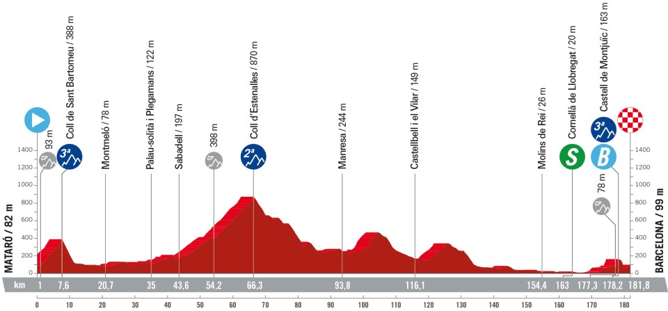 La Vuelta a Espana 2023: Stage 2 profile