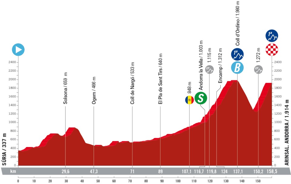 La Vuelta a Espana 2023: Stage 3 profile