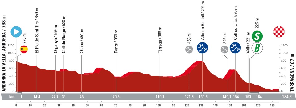 La Vuelta a Espana 2023: Stage 4 profile