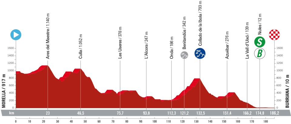 La Vuelta a Espana 2023: Stage 5 profile