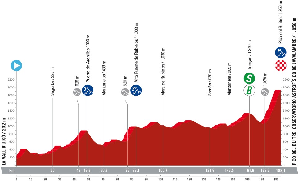 La Vuelta a Espana 2023: Stage 6 profile