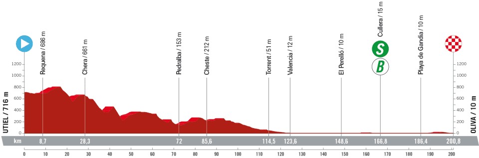 La Vuelta a Espana 2023: Stage 7 profile