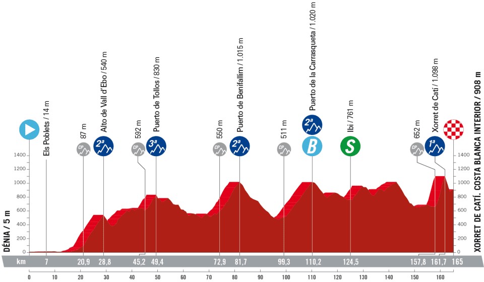 La Vuelta a Espana 2023: Stage 8 profile