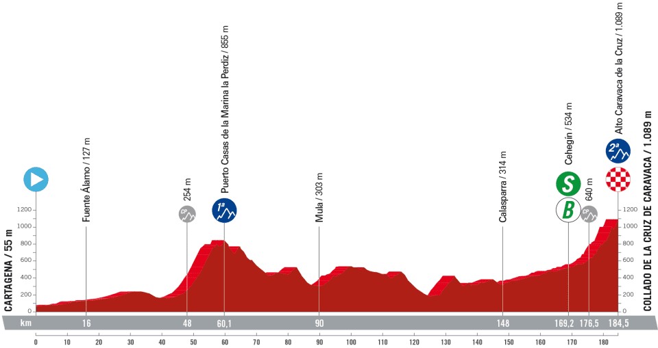 La Vuelta a Espana 2023: Stage 9 profile