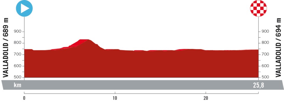 La Vuelta a Espana 2023: Stage 10 profile