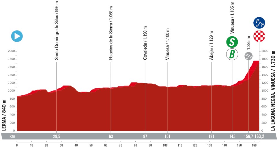 La Vuelta a Espana 2023: Stage 11 profile