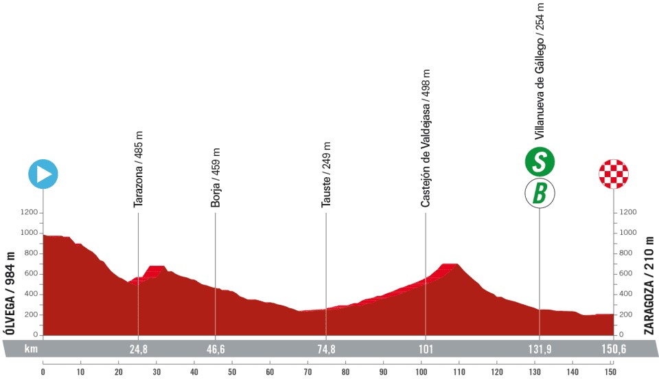 La Vuelta a Espana 2023: Stage 12 profile