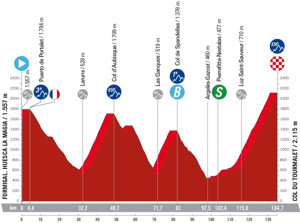 La Vuelta a Espana 2023: Stage 13 profile