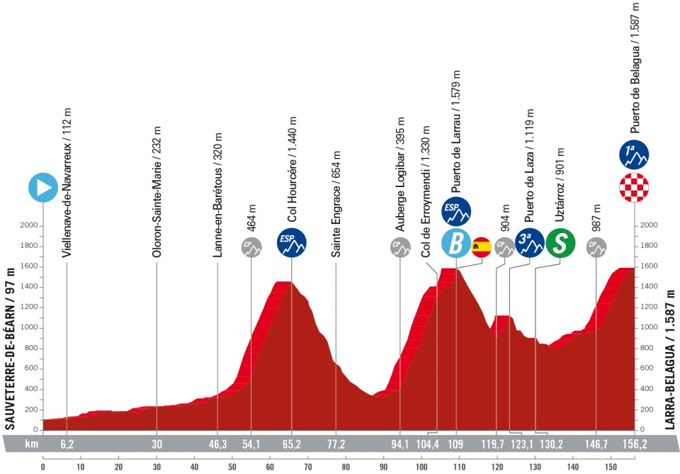 La Vuelta a Espana 2023: Stage 14 profile