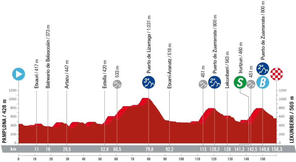 La Vuelta a Espana 2023: Stage 15 profile