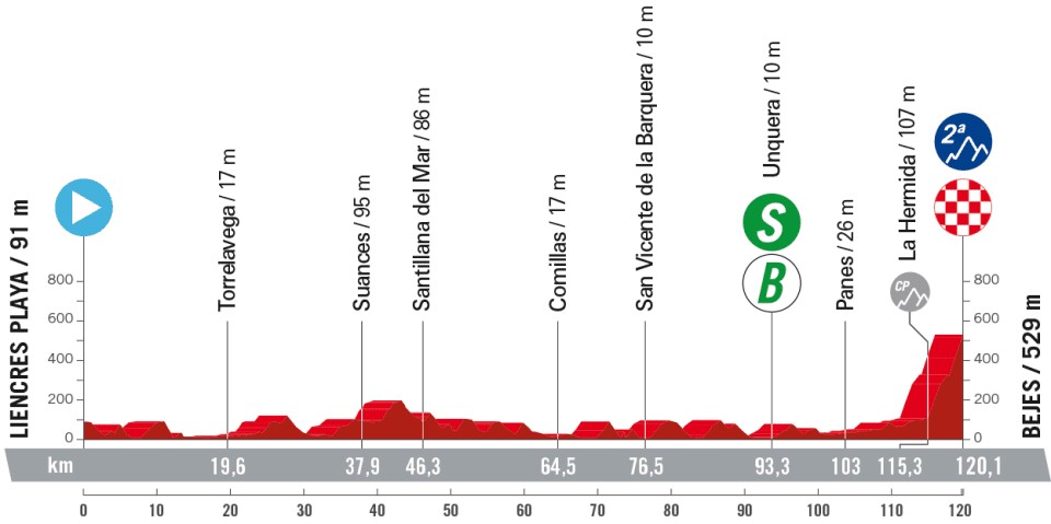 La Vuelta a Espana 2023: Stage 16 profile