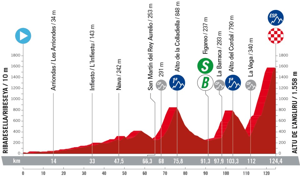 La Vuelta a Espana 2023: Stage 17 profile