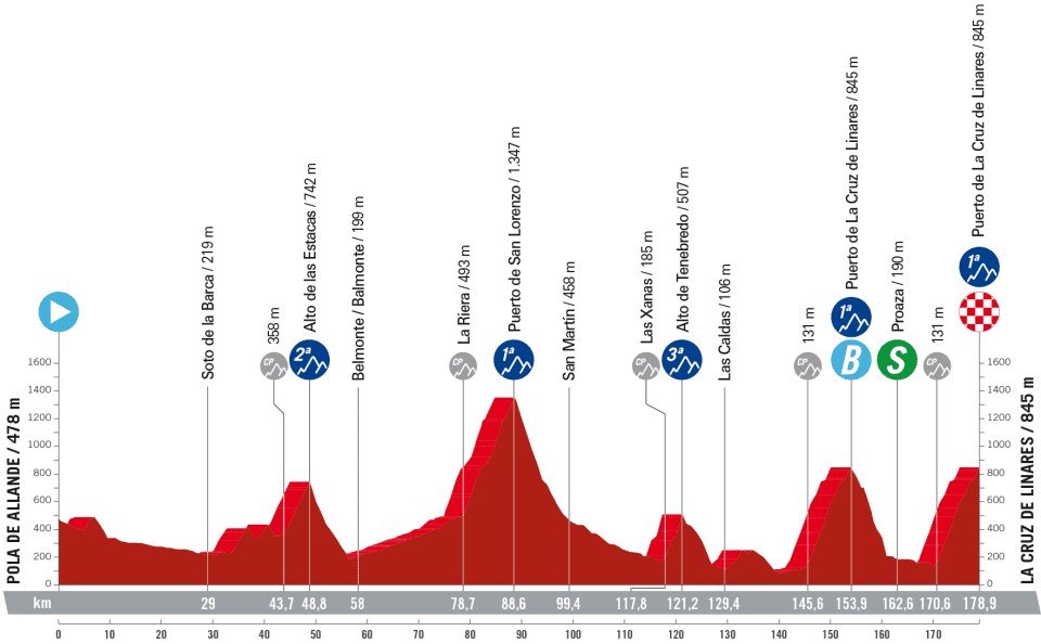 La Vuelta a Espana 2023: Stage 18 profile