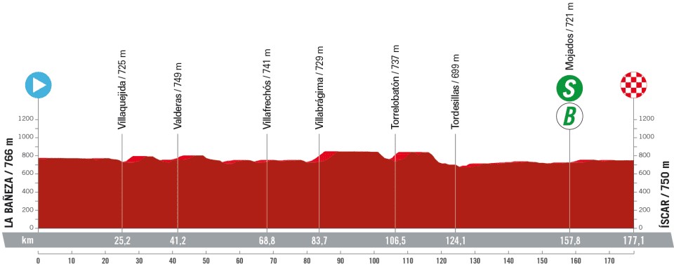 La Vuelta a Espana 2023: Stage 19 profile