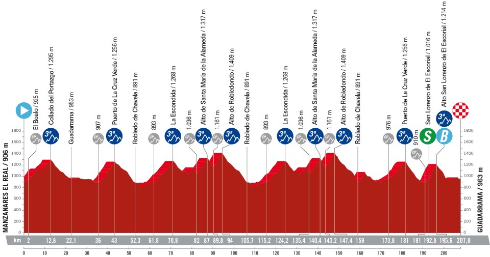 La Vuelta a Espana 2023: Stage 20 profile