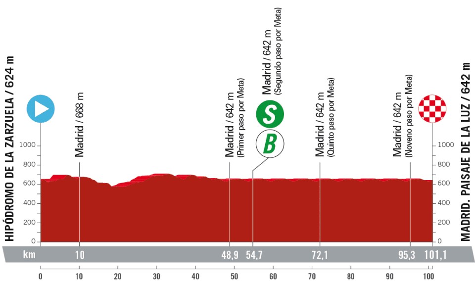 La Vuelta a Espana 2023: Stage 21 profile