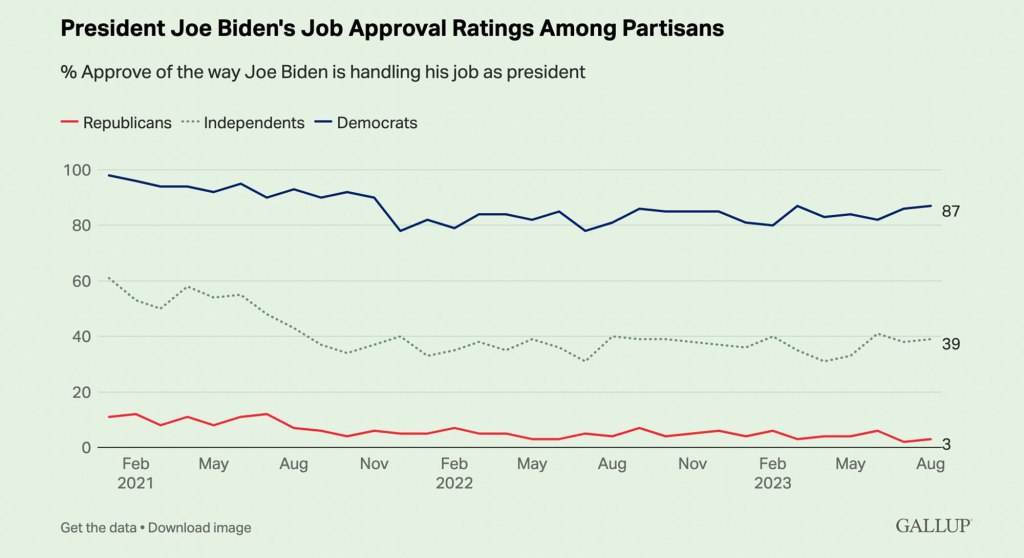 Among partisans in the Democratic Party, Biden's number took a slight jump.