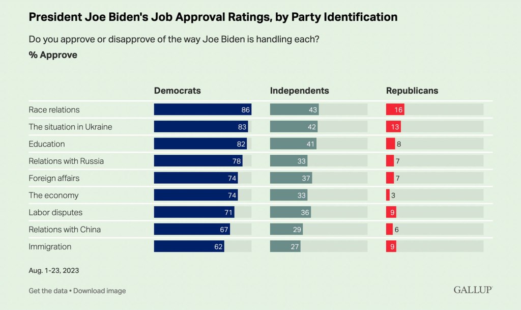 Biden's approval rating among Democrat voters is still significantly higher versus Republicans.