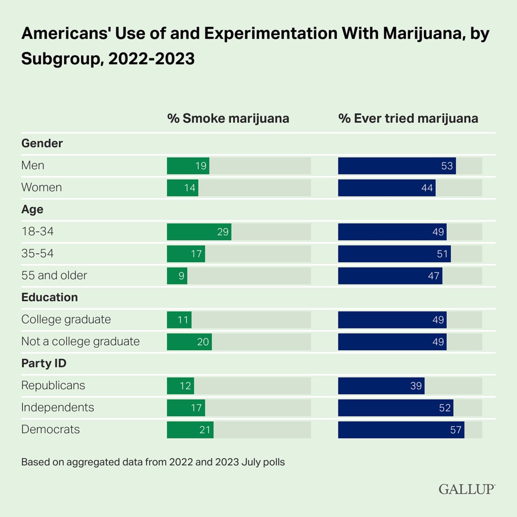 According to the poll, men have used marijuana more than women.