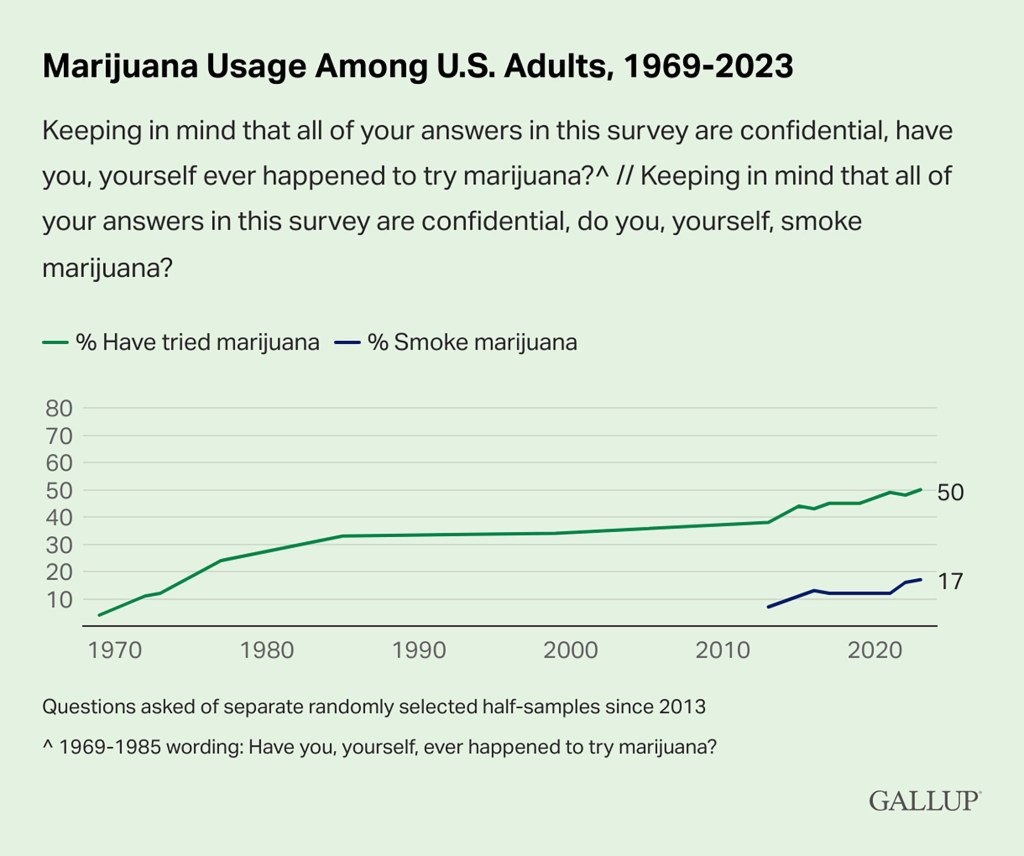 The survey also found that 17% of the country currently smokes marijuana.