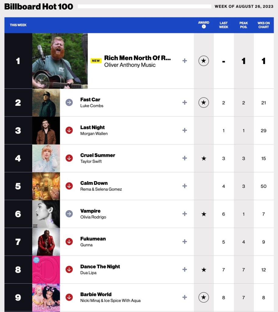 Billboard chart with Oliver Anthony at top