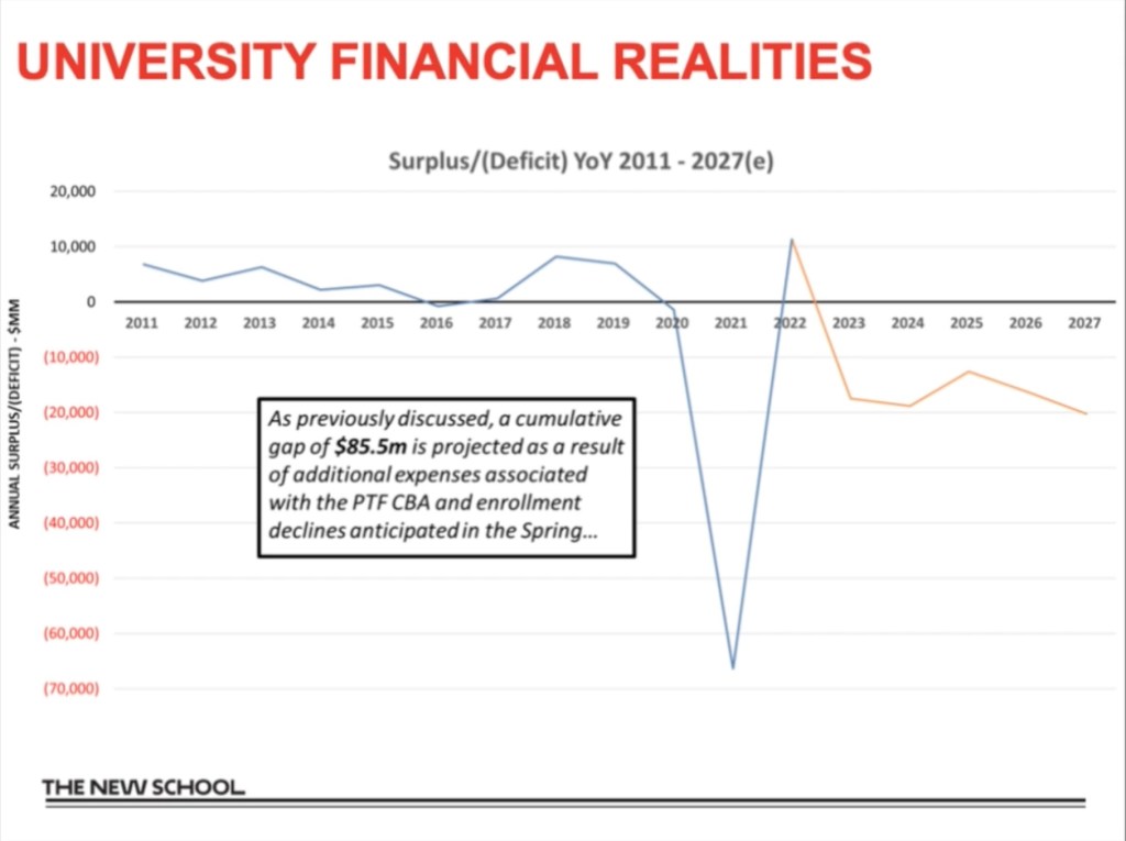 Financial deficit projected by the school