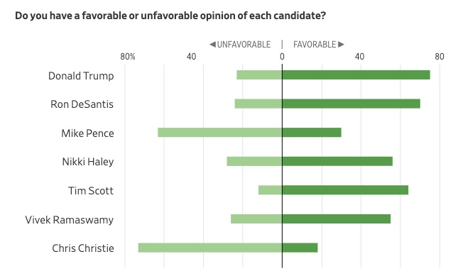 The Wall Street Journal conducted a survey on candidates' performance after the GOP debate.