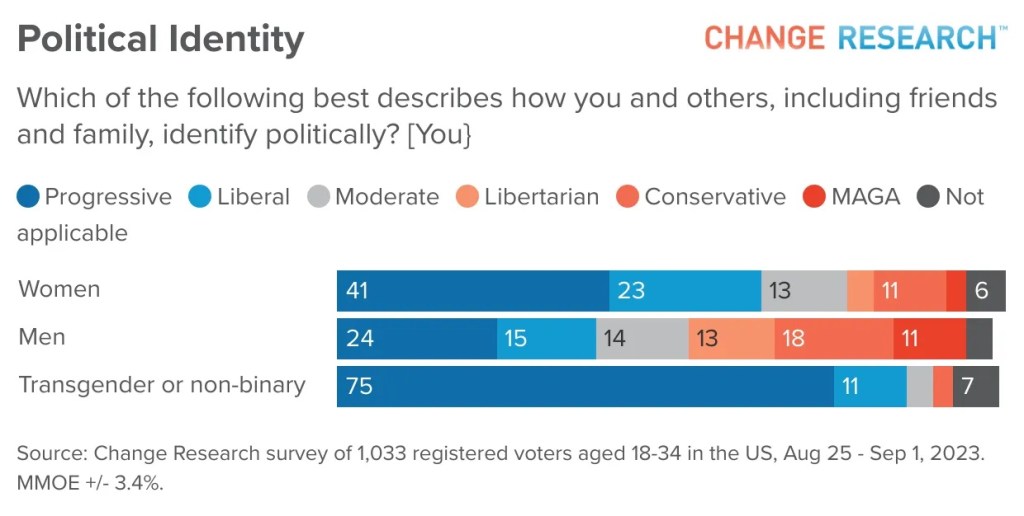 A graph shows how men and women identify their politics 
