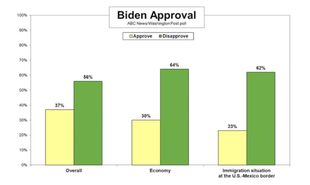 Only 37% of respondents in the survey approved of Biden's job performance.