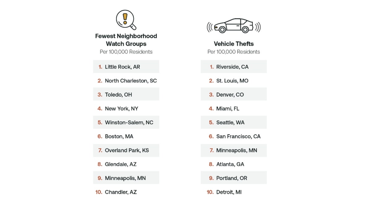 A graphic showing lists of cities beneath two categories